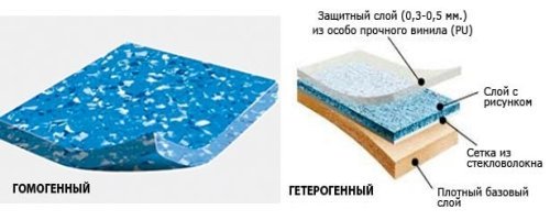Гомогенный и гетерогенный коммерческий линолеум