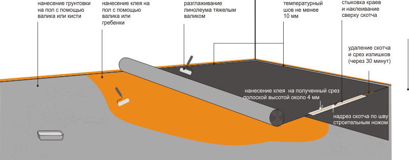 Укладка линолеума на бетонный пол